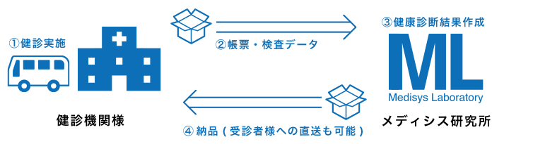 1.健診実施 2.帳票・検査データ 3.健康診断結果作成 4.納品(受診者様への直送も可能)