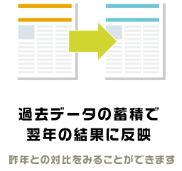 過去データの蓄積で翌年の結果に反映 昨年との対比をみることができます