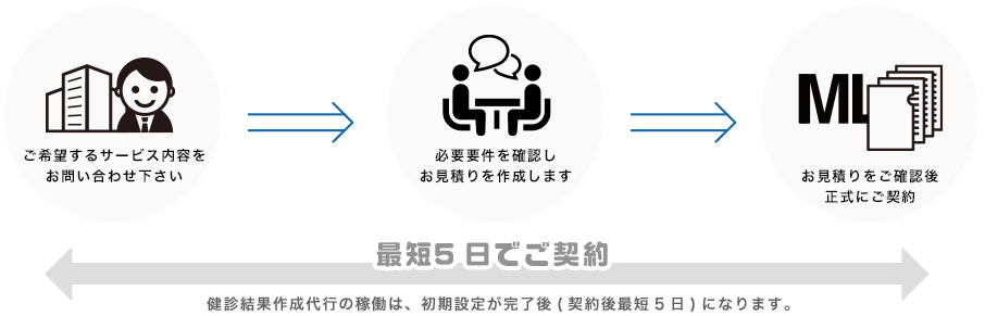 ご希望するサービス内容をお問い合わせ下さい-必要要件を確認しお見積りを作成します-お見積りをご確認後正式にご契約 最短5日でご契約 健診結果作成代行の稼働は、初期設定が完了後(契約後最短5日)になります。