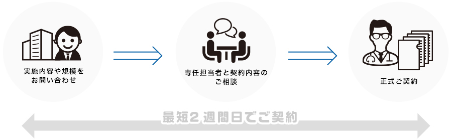 実施内容や規模をお問い合わせ-専任担当者と契約内容のご相談-正式ご契約