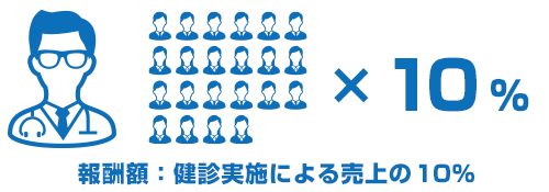 受診者数に応じた報酬制 50〜100名•••120,000円ー101〜300名•••150,000円ー301〜500名•••180,000円ー500名〜•••210,000円
