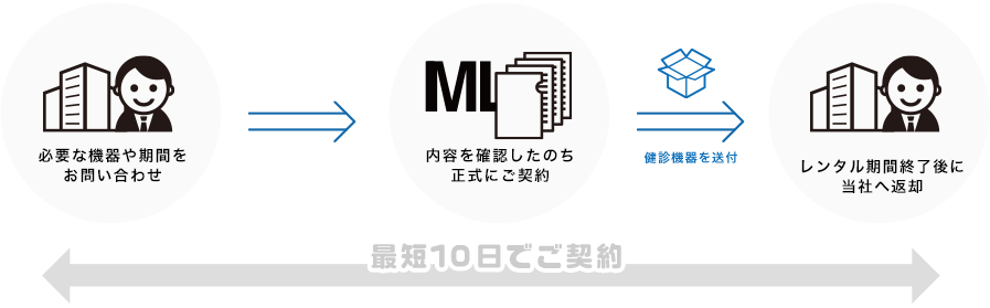ご希望するサービス内容をお問い合わせ下さい-必要要件を確認しお見積りを作成します-お見積りをご確認後正式にご契約 最短5日でご契約 健診結果作成代行の稼働は、初期設定が完了後(契約後最短5日)になります。