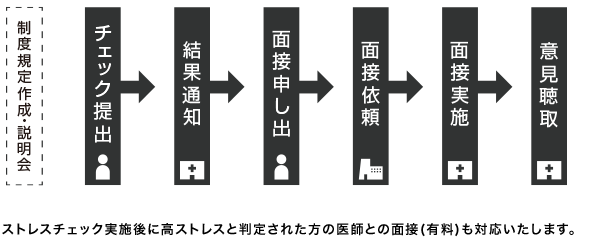 (制度規定作成・説明会)ーチェック提出ー結果通知ー面接申し出ー面接依頼ー面接実施ー意見聴取。ストレスチェック実施後に高ストレスと判定された方の医師との面接（有料）も対応いたします。