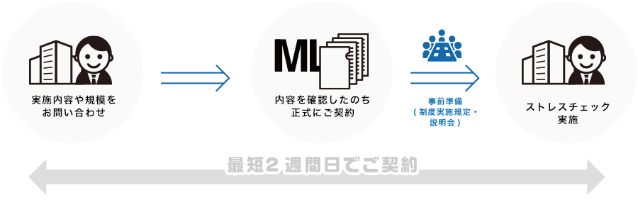 実施内容や規模をお問い合わせ-内容を確認したのち正式にご契約-事前準備(制度実施規定・説明会)-ストレスチェック実施